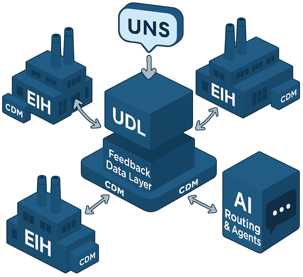 UMDA architecture showing Edge Intelligence Hubs, Common Data Models, Unified Namespace, Unified Data Layer, Feedback Data Layer, and AI agents